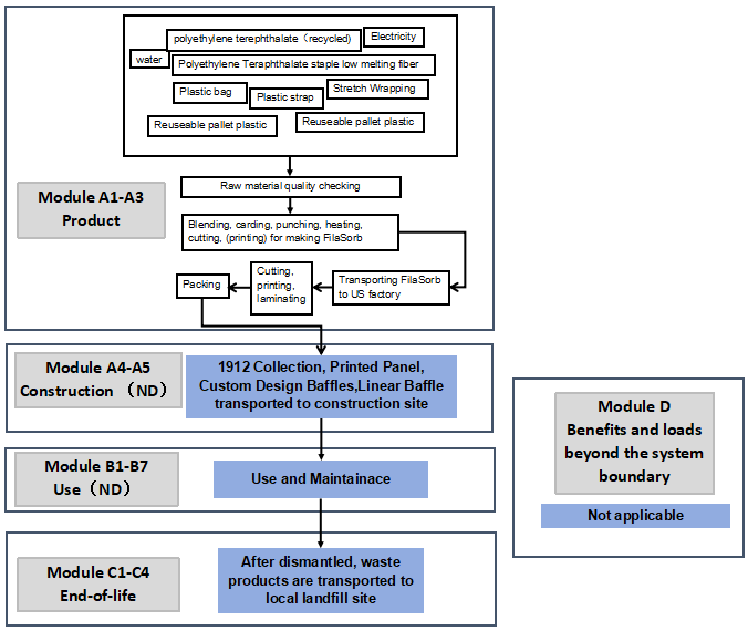 https://lca-data.globalgreentag.com/images/acoufelt_llc_acoustic_printed_panels_flow_diagram.png https://lca-data.globalgreentag.com/images/acoufelt_llc_acoustic_printed_panels_flow_diagram.png