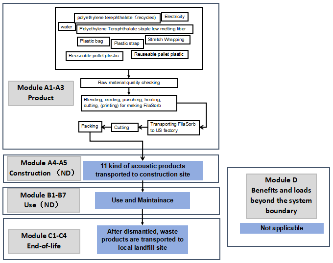 Acoustic Cut Products Flow Diagram Image
