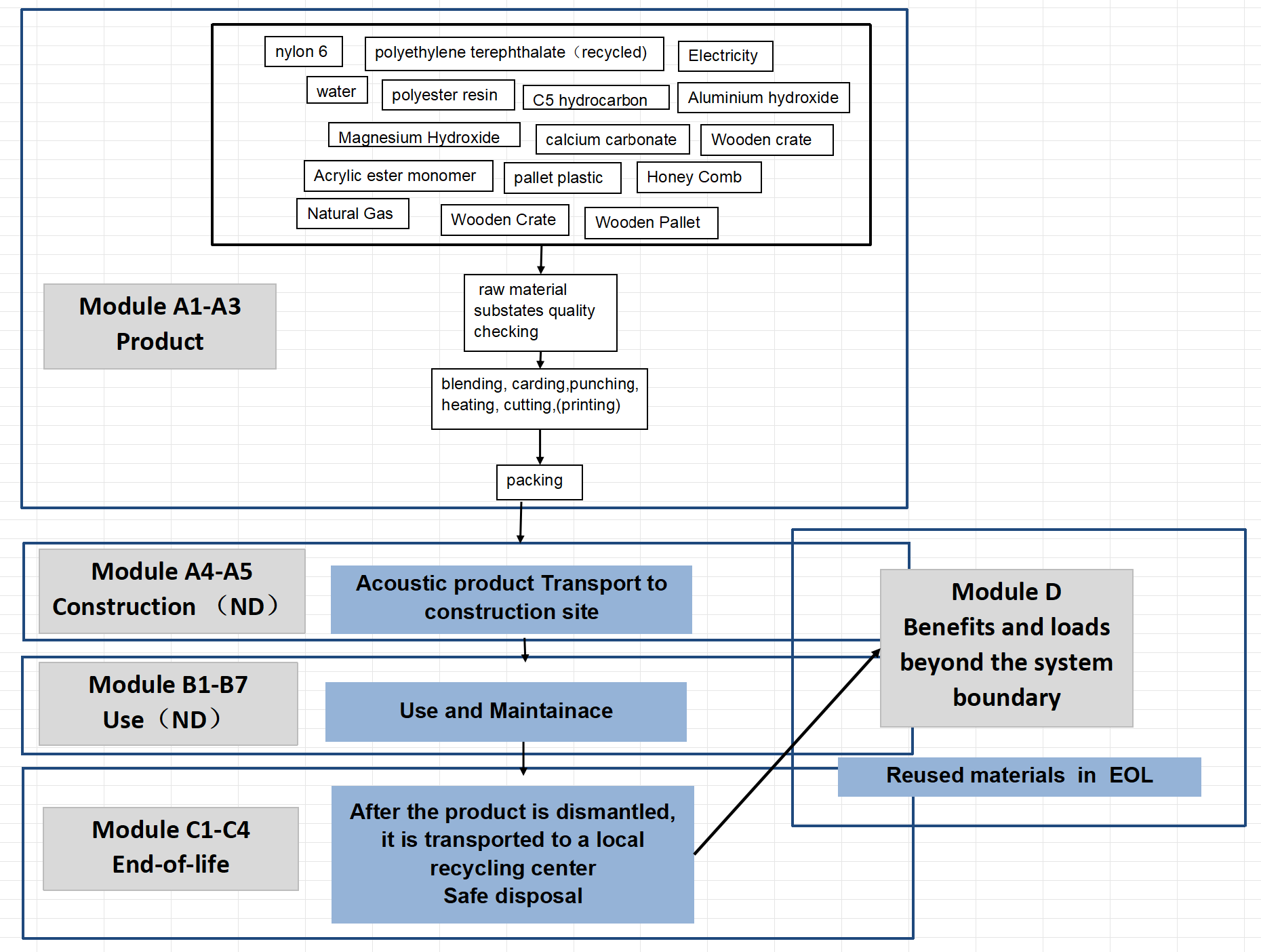 Acoustic Carpet Tile Collection Flow Diagram Image